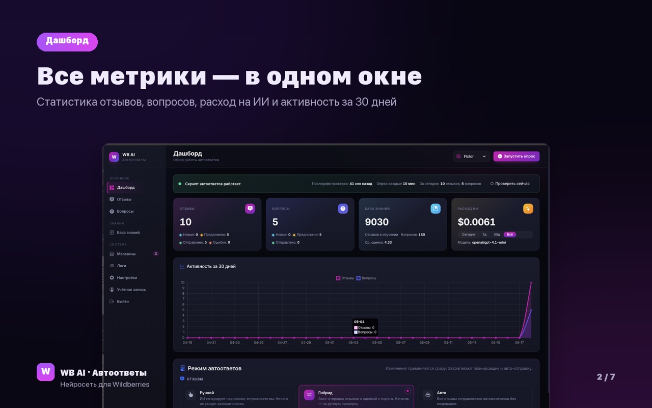 Дашборд ИИ-панели: количество отзывов и вопросов, расход на ИИ и активность за 30 дней в одном окне