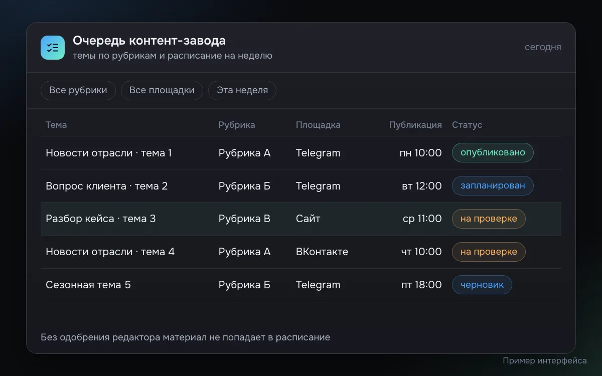 Пример панели управления контент-заводом: очередь тем с рубрикой, площадкой и временем публикации, статусы черновик, на проверке, запланирован и опубликовано, строка на проверке выделена