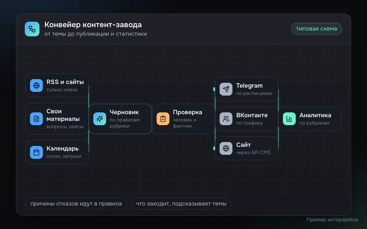 Схема конвейера контент-завода: источники (RSS и сайты, свои материалы, календарь), генерация черновика по правилам рубрики, проверка человеком, публикация по расписанию в Telegram, ВКонтакте и на сайт, затем аналитика