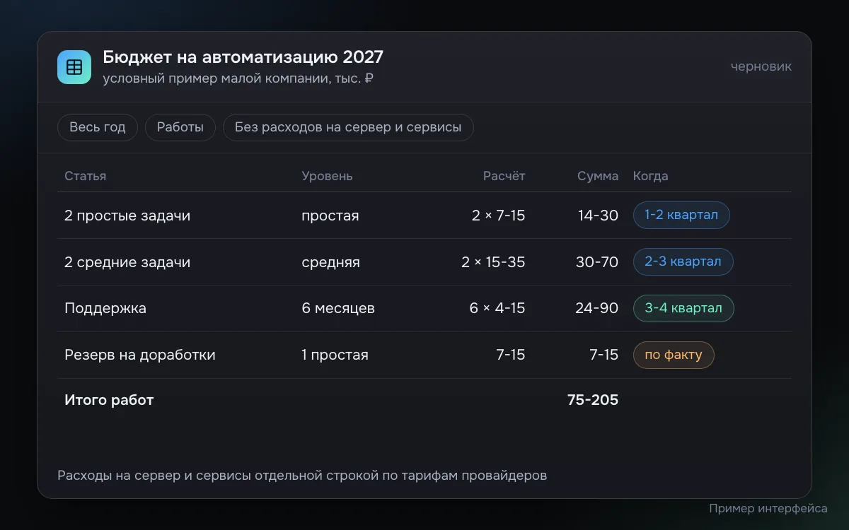 Условный макет таблицы бюджета на 2027 год: две простые и две средние задачи, поддержка 6 месяцев, резерв на доработки, итог 75-205 тысяч рублей без расходов на сервер и сервисы