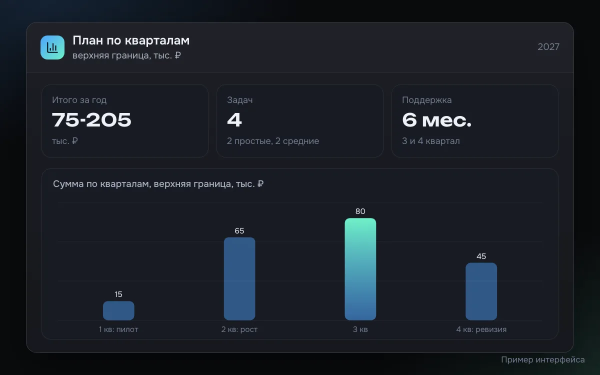 Условный макет диаграммы бюджета на 2027 год по кварталам по верхней границе: 15, 65, 80 и 45 тысяч рублей, итог за год 75-205 тысяч рублей