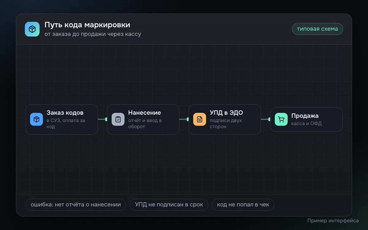 Схема пути кода маркировки: заказ кодов в СУЗ, нанесение с отчётом и вводом в оборот, передача по УПД через ЭДО с подписями двух сторон и продажа через кассу, внизу типовые места ошибок