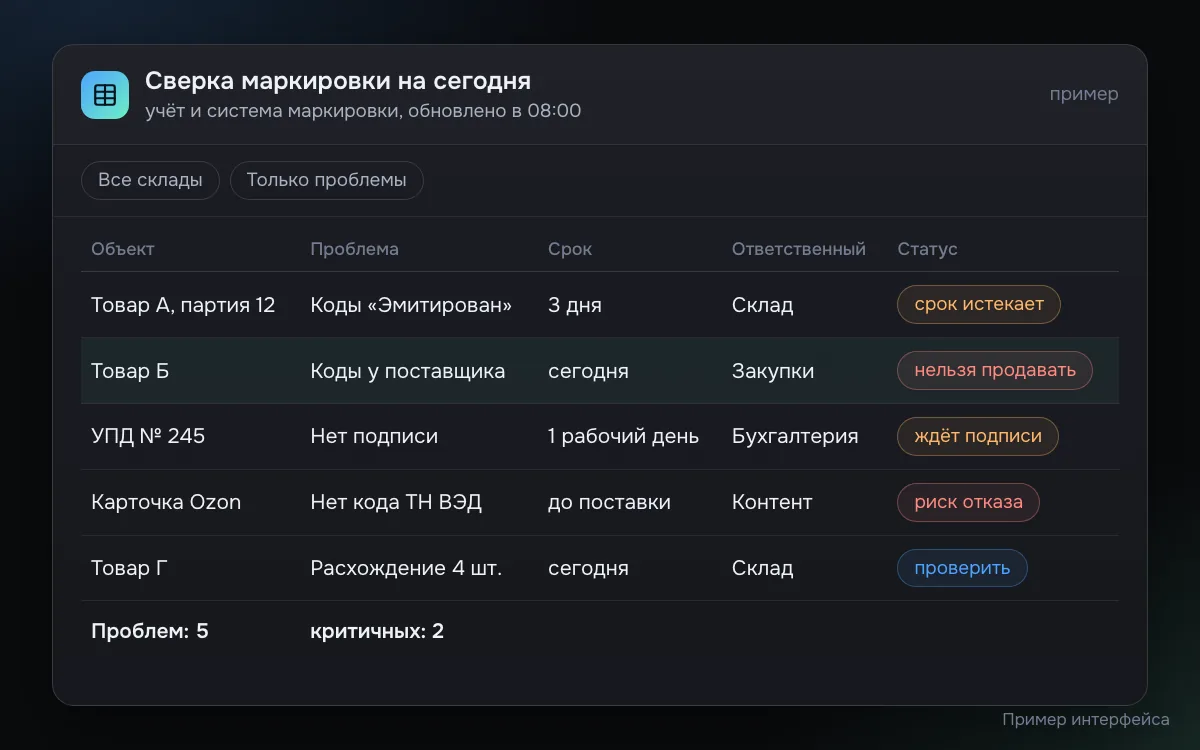 Условный макет ежедневной сверки маркировки: таблица из пяти строк с проблемами по кодам, УПД и карточке на маркетплейсе, сроками, ответственными и статусами