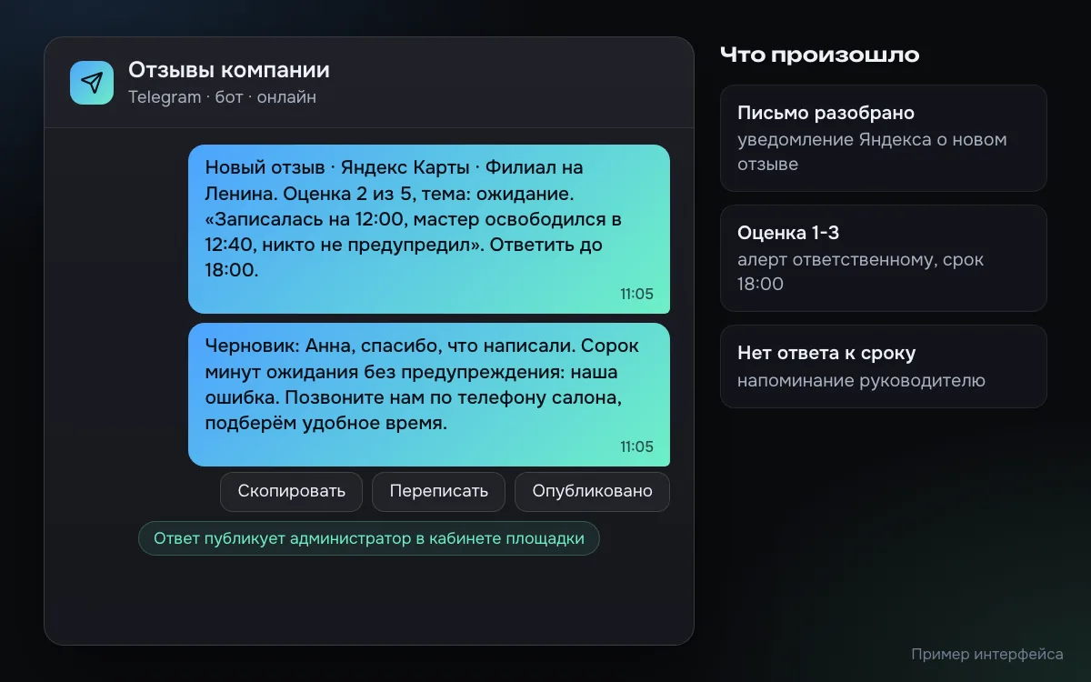 Пример Telegram-бота для отзывов: карточка нового отзыва из Яндекс Карт с оценкой 2 из 5, филиалом, темой и сроком ответа, черновик ответа в тоне компании с кнопками Скопировать, Переписать и Опубликовано, служебная строка о том, что ответ публикует администратор в кабинете площадки