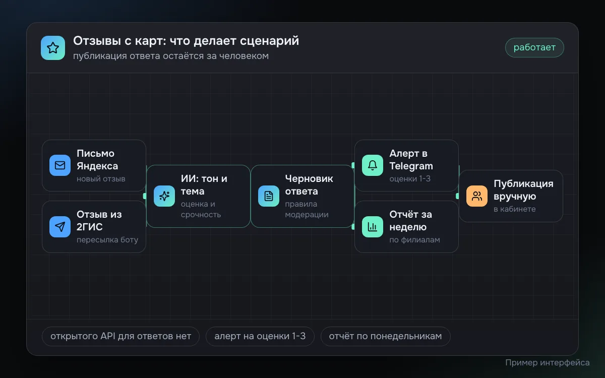 Пример схемы работы с отзывами на картах: письмо Яндекса и отзыв из 2ГИС попадают в сценарий, ИИ определяет тон и тему и готовит черновик ответа по правилам модерации, алерт на оценки от 1 до 3 уходит в Telegram, отчёт по филиалам собирается раз в неделю, ответ публикует человек вручную в кабинете площадки