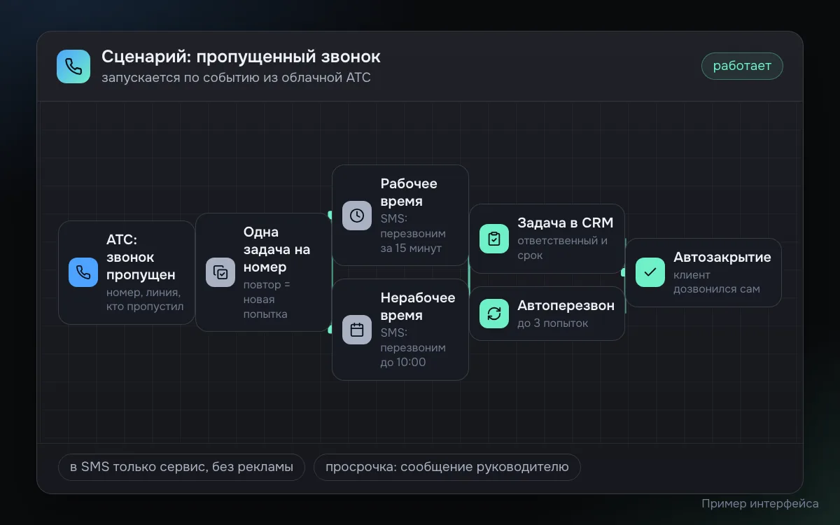 Пример схемы обработки пропущенного звонка: событие из облачной АТС, проверка одной открытой задачи на номер, в рабочее время SMS о перезвоне за 15 минут и автоперезвон, в нерабочее время SMS о перезвоне до 10:00, задача в CRM с ответственным и сроком, автозакрытие, если клиент дозвонился сам