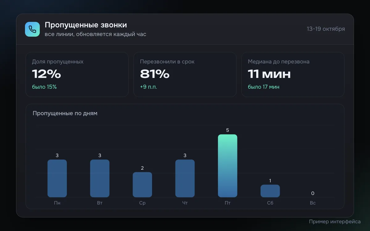 Пример панели показателей по пропущенным звонкам за неделю: доля пропущенных 12 процентов, перезвонили в срок 81 процент, медиана до перезвона 11 минут, столбцы пропущенных звонков по дням недели с пиком в пятницу