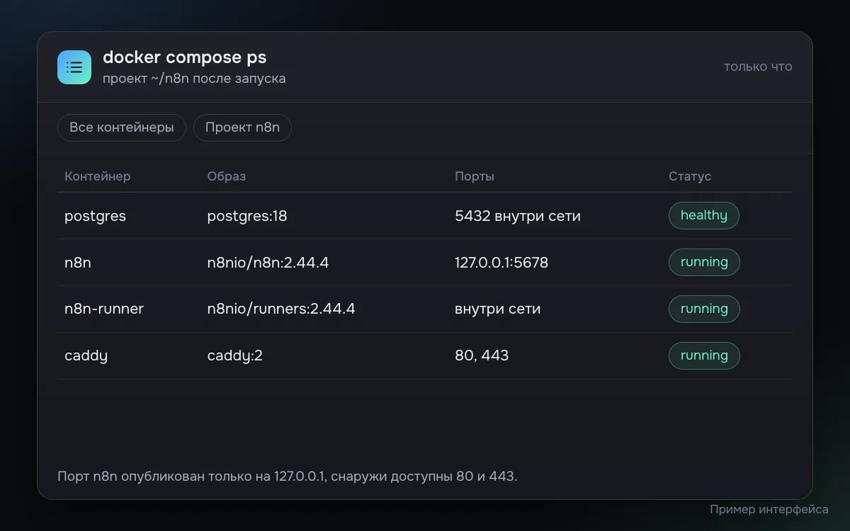 Пример таблицы статусов после команды docker compose ps: postgres в статусе healthy, n8n работает на 127.0.0.1:5678, n8n-runner и caddy работают, caddy слушает порты 80 и 443