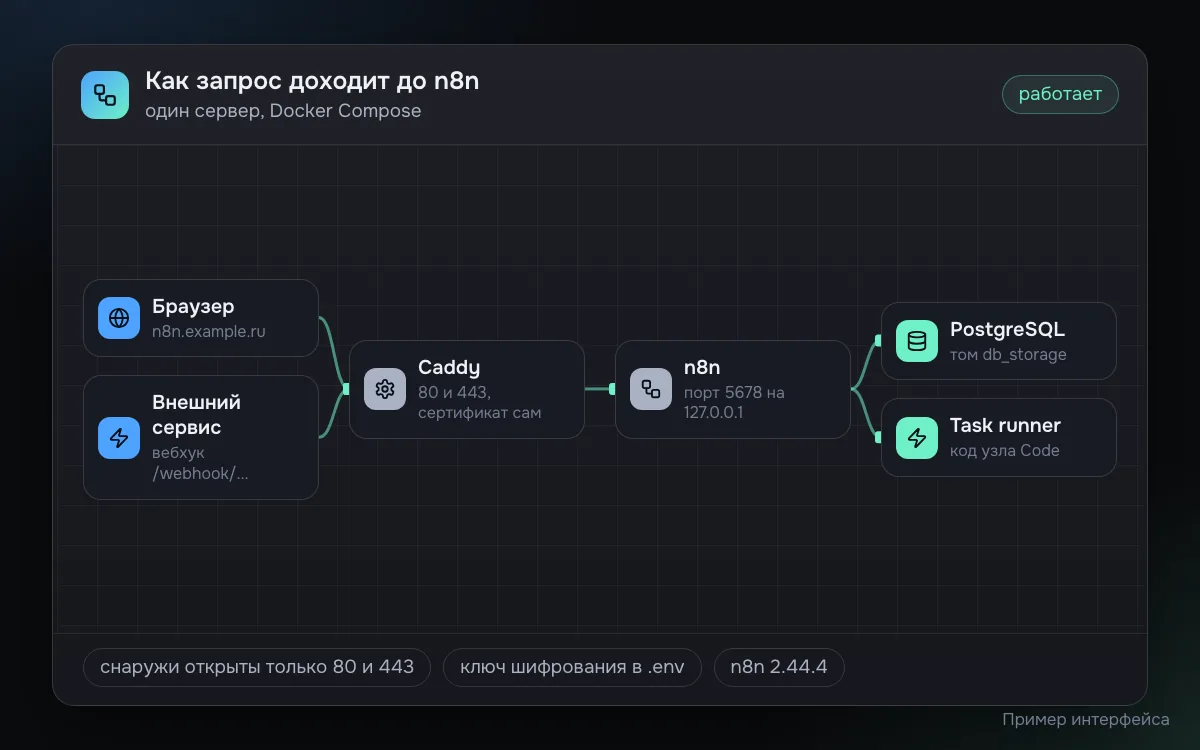 Пример схемы установки n8n: браузер и внешний сервис обращаются к Caddy по HTTPS на портах 80 и 443, Caddy передаёт запрос n8n на порт 5678 во внутренней сети Docker, n8n работает с PostgreSQL и контейнером task runner