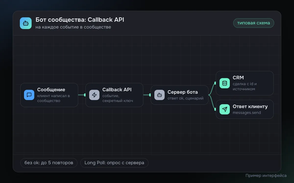 Схема работы бота ВКонтакте: сообщение в сообществе, событие через Callback API с секретным ключом, сервер бота отвечает ok и выполняет сценарий, затем запись заявки в CRM и ответ клиенту