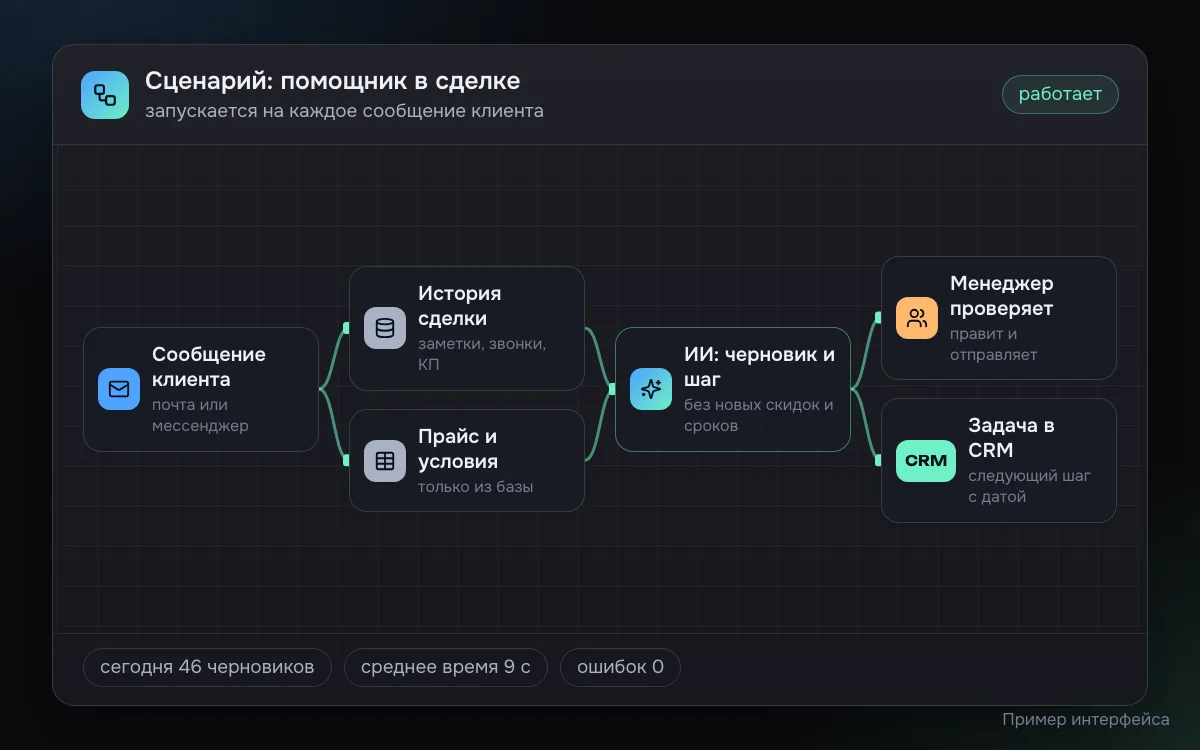 Пример схемы ИИ-помощника в сделке: сообщение клиента, сбор истории сделки и условий из прайса, черновик ответа и следующий шаг от ИИ, проверка менеджером, ответ клиенту и задача в CRM