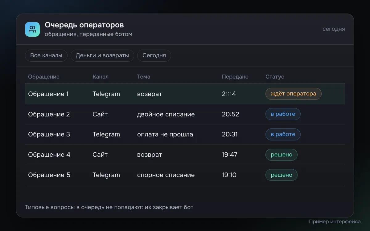 Пример очереди операторов поддержки: обращения о возвратах и оплате, которые ИИ-бот передал с сайта и из Telegram, со временем передачи и статусом