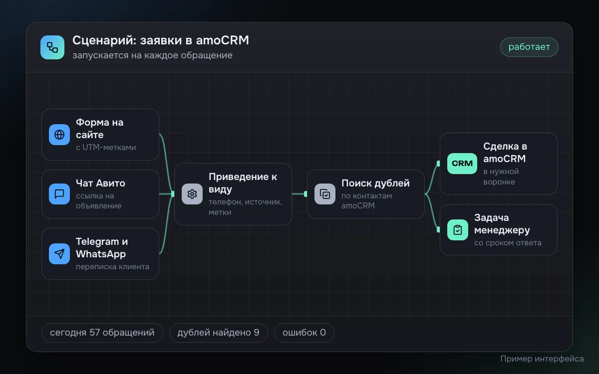 Пример схемы интеграции amoCRM: заявки с сайта, чаты Авито и сообщения из мессенджеров приводятся к одному виду, проходят поиск дублей и становятся сделкой в нужной воронке с задачей менеджеру