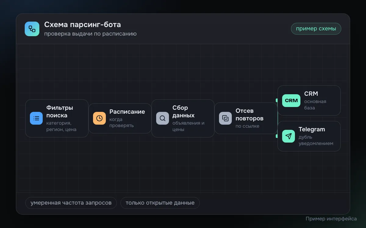 Пример схемы парсинг-бота для Авито: фильтры поиска, проверка по расписанию, сбор объявлений и цен конкурентов, отсев повторов, передача в CRM и дубль в Telegram