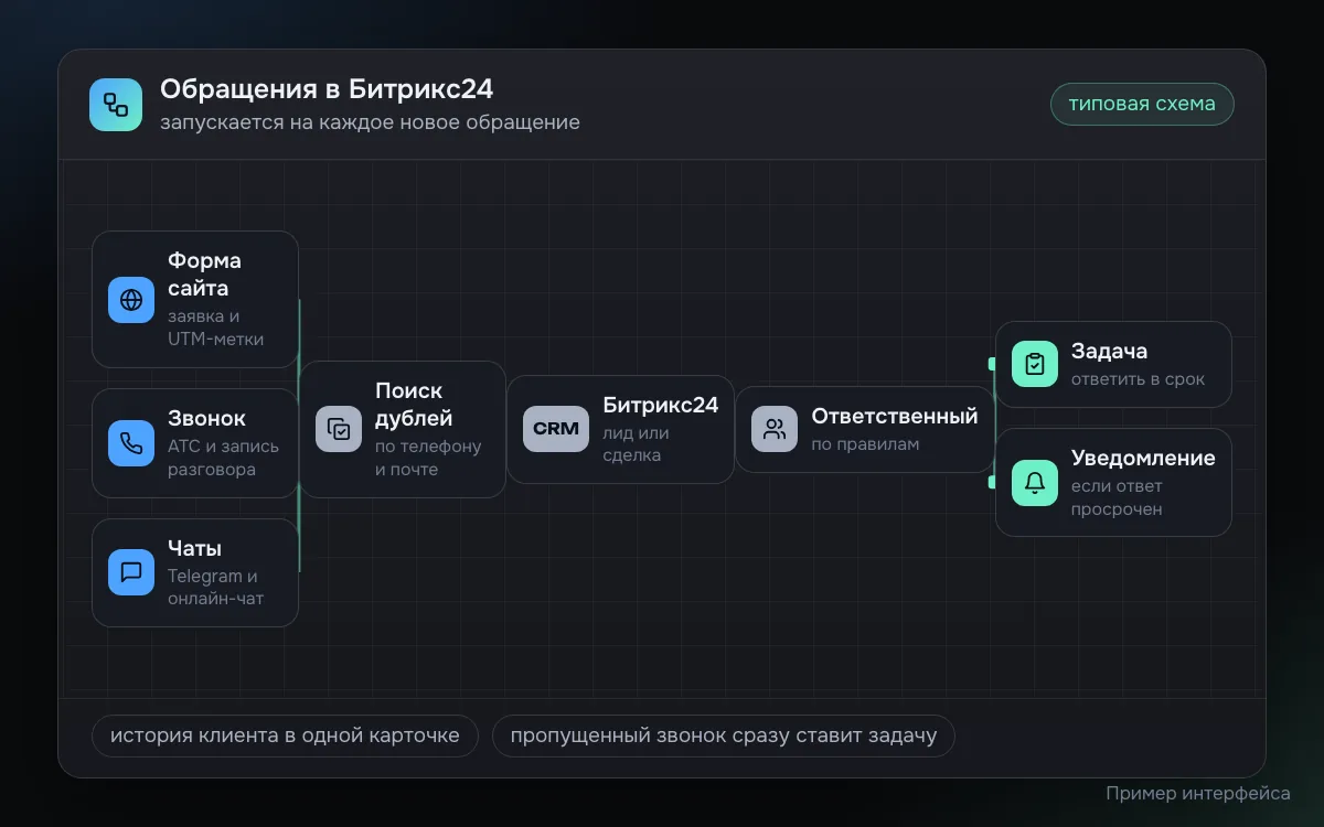 Пример схемы сбора обращений в Битрикс24: форма сайта, звонок и чаты проходят поиск дублей по телефону и почте, становятся лидом или сделкой, получают ответственного, задачу и уведомление при просрочке ответа