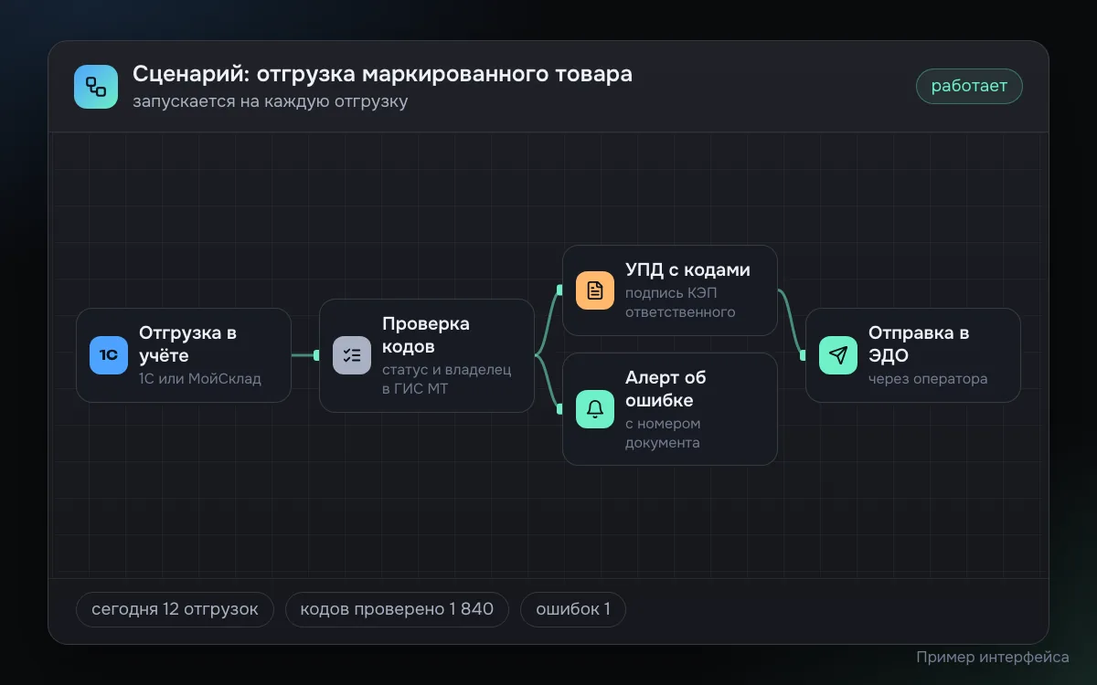 Пример схемы работы с маркировкой: отгрузка в учёте, проверка кодов в ГИС МТ, УПД с кодами, подпись ответственного сотрудника и отправка через ЭДО, при ошибке алерт