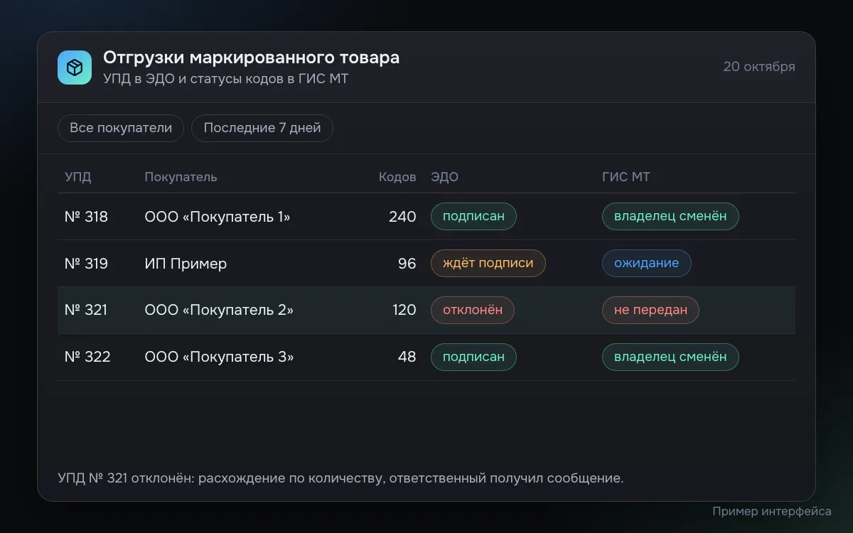 Пример отчёта по отгрузкам маркированного товара: номера УПД, число кодов, статус подписи в ЭДО и статус передачи кодов в ГИС МТ, один документ отклонён покупателем