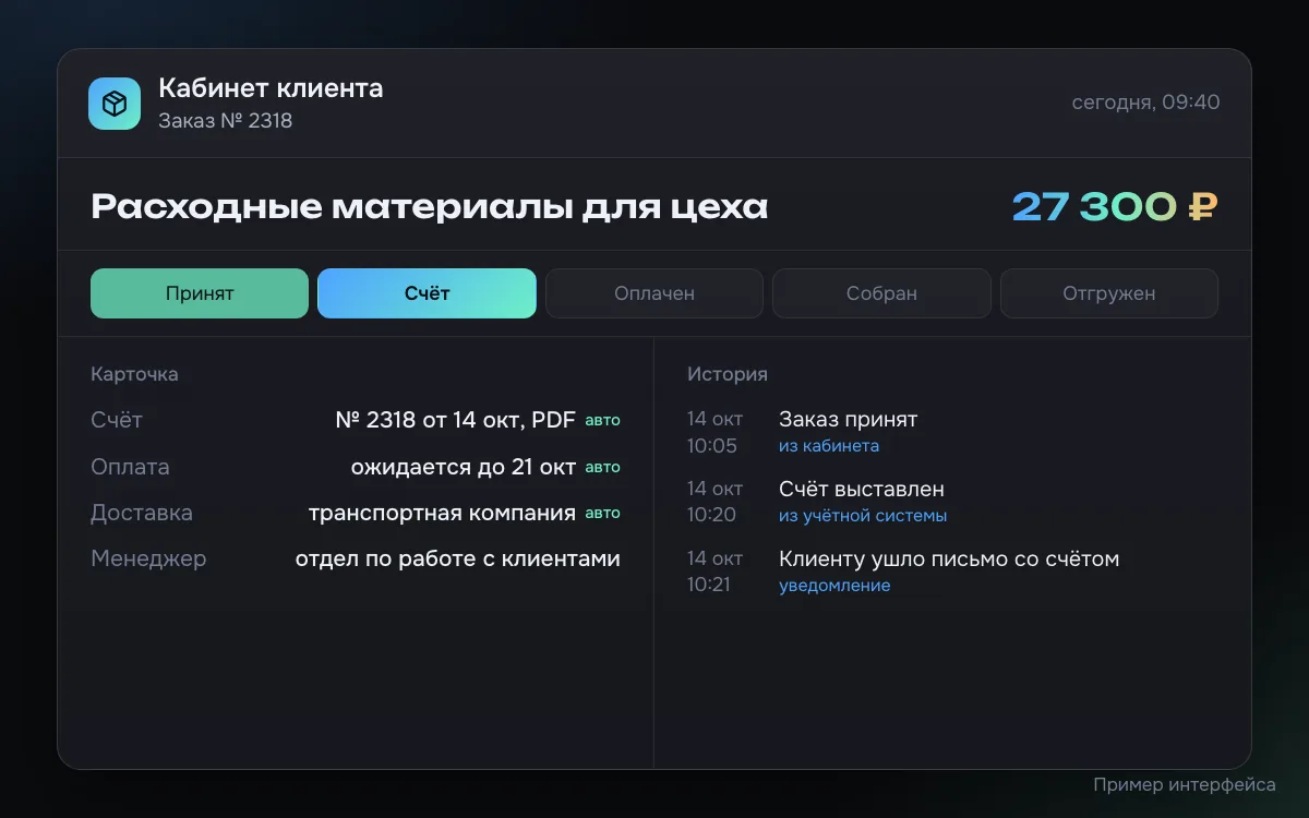 Пример карточки заказа в кабинете B2B-клиента: этапы от приёма до отгрузки, счёт, срок оплаты и способ доставки подтянуты из учёта, в истории видны приём заказа, выставление счёта и письмо клиенту