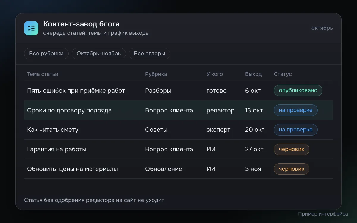Пример панели контент-завода для блога: очередь статей с темой, рубрикой, текущим исполнителем, датой выхода и статусом черновик, на проверке или опубликовано