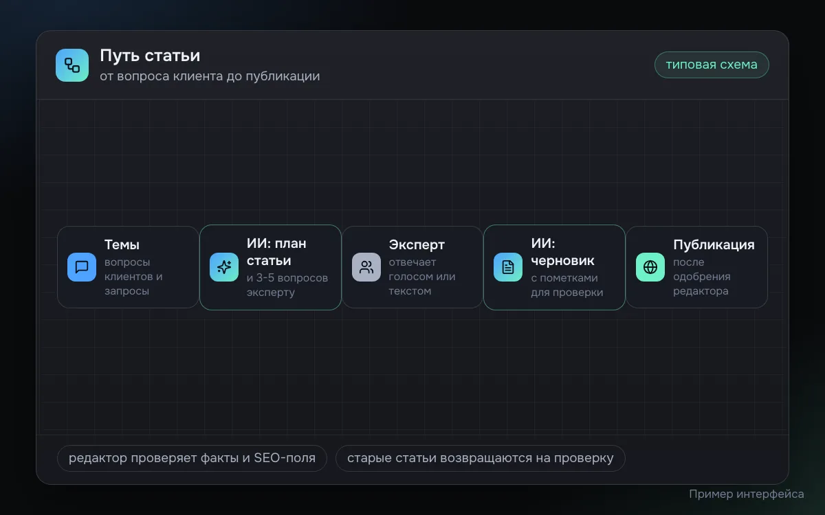 Пример схемы контент-завода для блога: темы из вопросов клиентов, план статьи и вопросы эксперту от ИИ, ответы эксперта, черновик с пометками для проверки и публикация после одобрения редактора