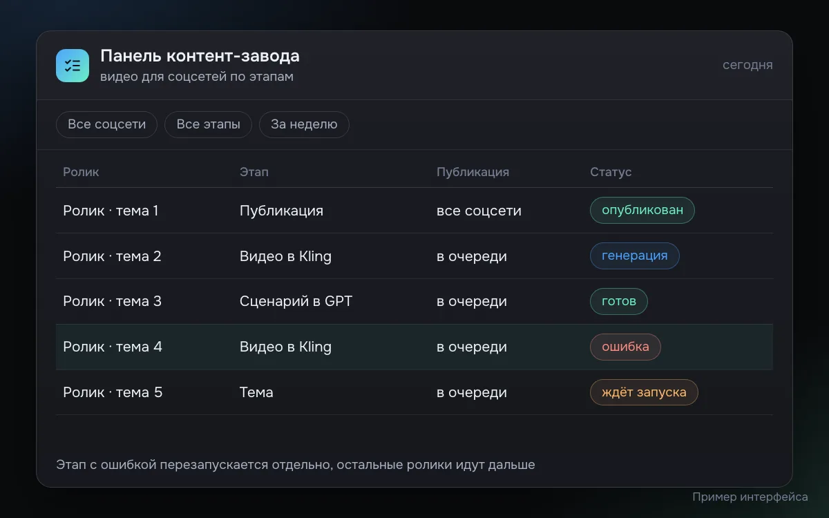 Пример панели контент-завода: таблица роликов с этапами от темы и сценария в GPT до видео в Kling и публикации в соцсети, ролик с ошибкой выделен