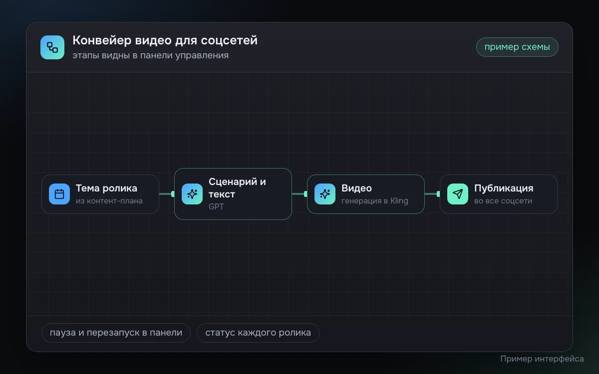 Пример схемы видео-конвейера: тема, сценарий и текст в GPT, генерация видео в Kling и публикация во все соцсети, управление через панель