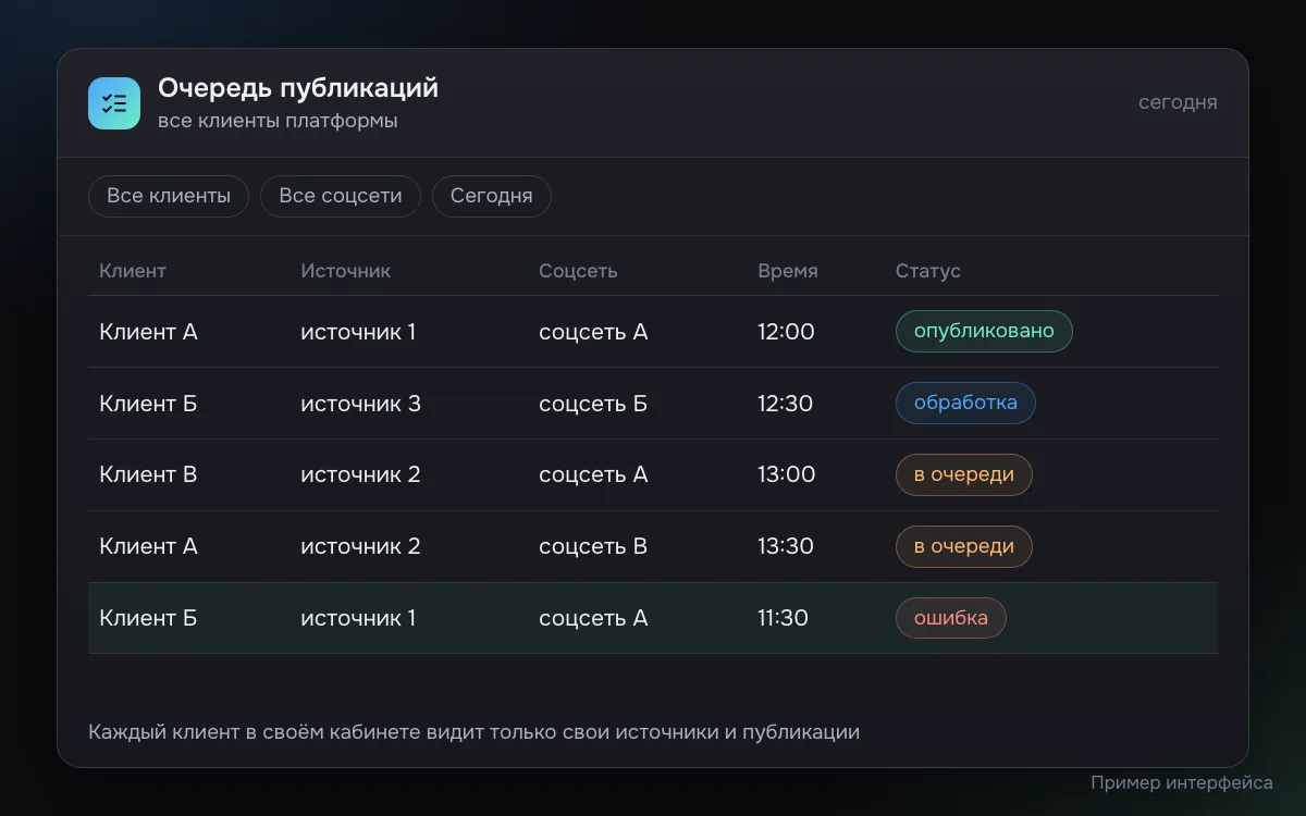 Пример очереди публикаций SaaS-платформы: видео нескольких клиентов из их источников, соцсеть, время публикации и статус