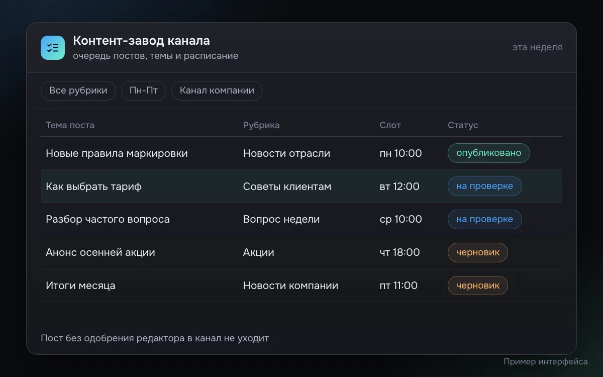 Пример панели контент-завода для Telegram-канала: очередь постов с темой, рубрикой, слотом публикации и статусом черновик, на проверке или опубликовано