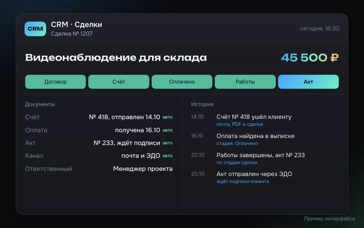 Пример карточки сделки с документами: счёт отправлен клиенту, оплата подтянута из выписки, после завершения работ сформирован акт и отправлен через ЭДО на подпись