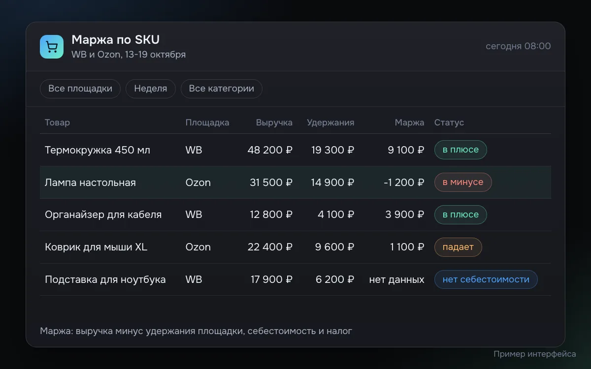 Пример отчёта по маржинальности на маркетплейсах: таблица SKU с площадкой, выручкой, удержаниями площадки, маржой и статусом, товар в минусе выделен, у одного товара не заполнена себестоимость