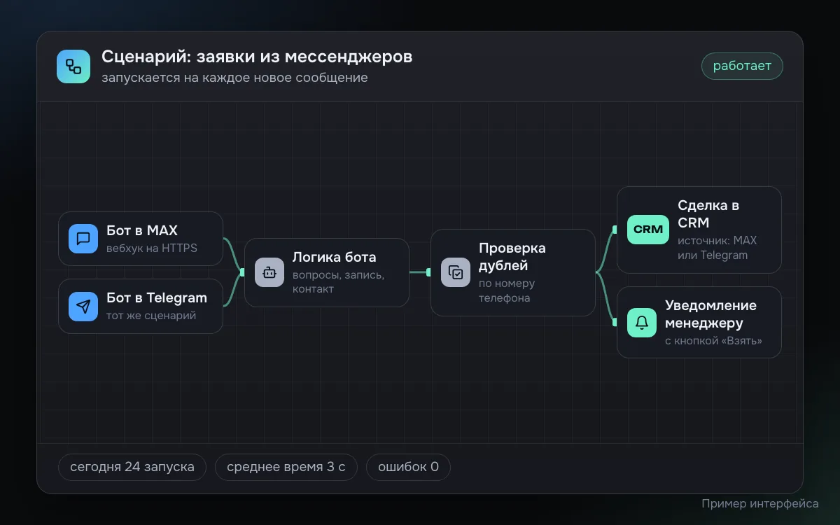 Пример схемы: сообщения из бота в MAX и Telegram-бота приходят в общую логику на сервере, дальше проверка дублей по телефону, сделка в CRM и уведомление менеджеру