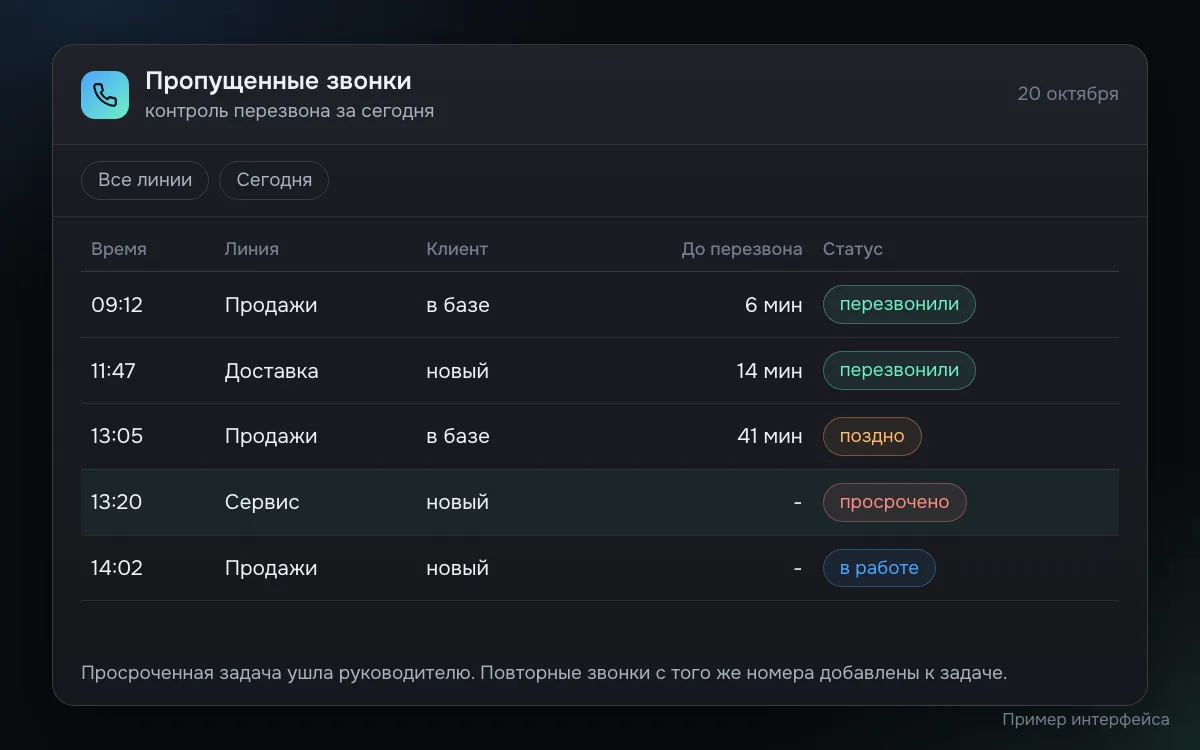 Пример отчёта по пропущенным звонкам за день: время звонка, линия, новый или знакомый клиент, время до перезвона и статус, одна задача просрочена и передана руководителю