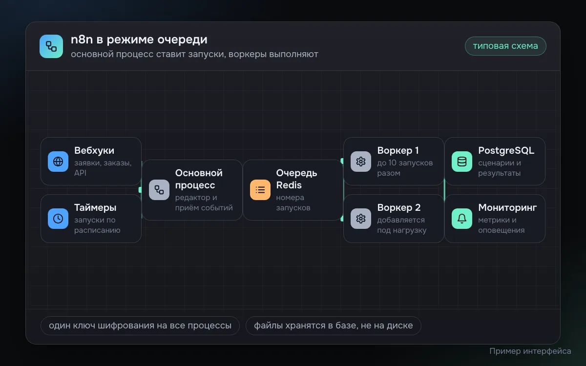 Пример схемы n8n в режиме очереди: вебхуки и таймеры приходят в основной процесс, он ставит запуски в очередь Redis, воркеры выполняют их и пишут результат в PostgreSQL, мониторинг следит за очередью