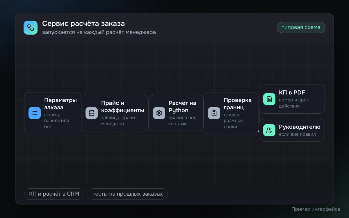 Пример схемы сервиса расчёта на Python: параметры заказа из формы или бота, прайс и коэффициенты из таблицы, расчёт по правилам под тестами, проверка границ и дальше КП в PDF или передача руководителю
