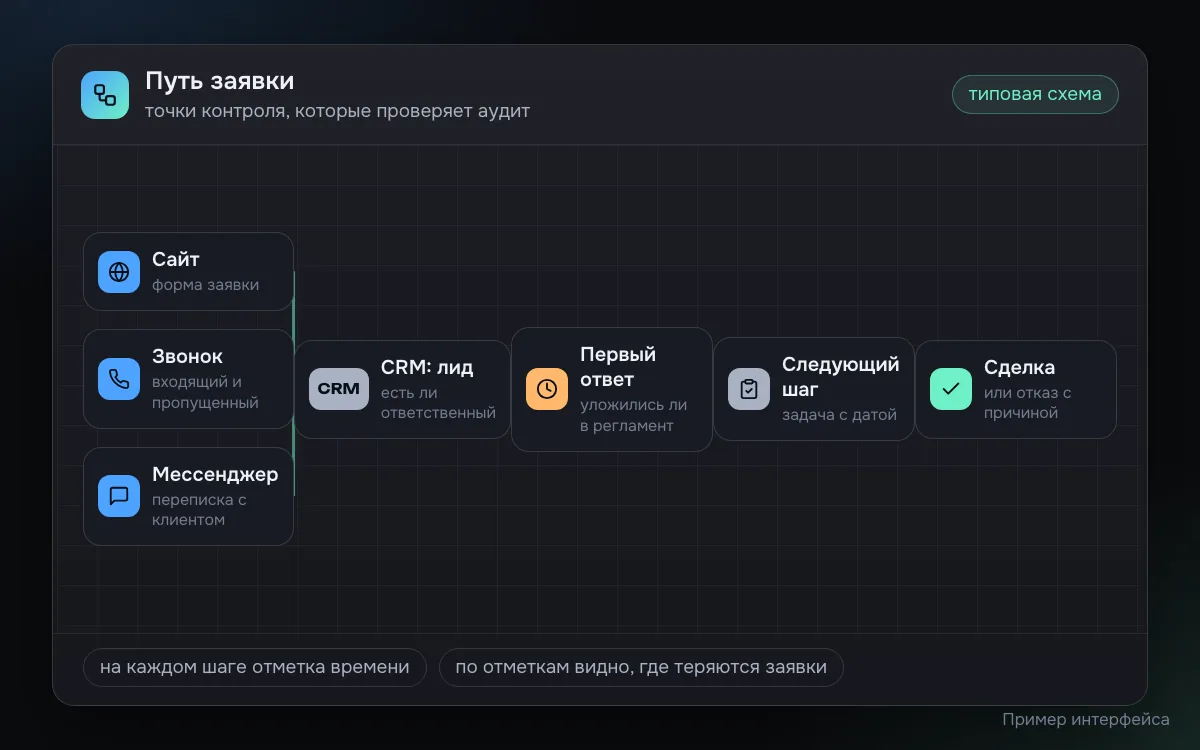 Пример схемы пути заявки при аудите продаж: заявки с сайта, звонки и сообщения попадают в CRM, дальше контроль ответственного, первого ответа, следующего шага и итог сделкой или отказом с причиной