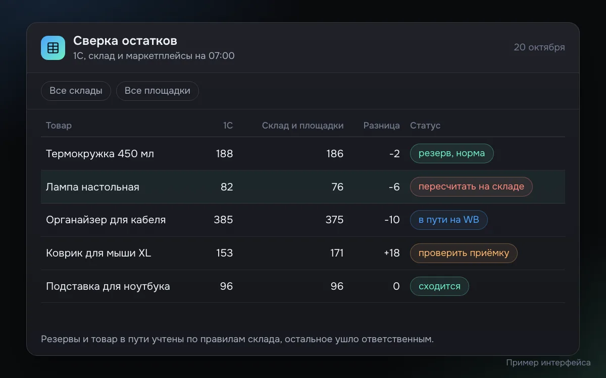 Пример отчёта сверки остатков: по каждому товару остаток в 1С, сумма по складу и маркетплейсам, разница и статус, объяснимые разницы отмечены сами, по остальным назначено действие
