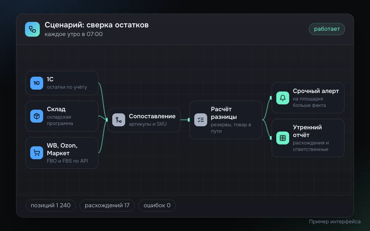 Пример схемы сверки остатков: данные из 1С, складской программы и кабинетов WB, Ozon и Яндекс Маркета сопоставляются по артикулам, считается разница с учётом резервов, дальше срочный алерт и утренний отчёт