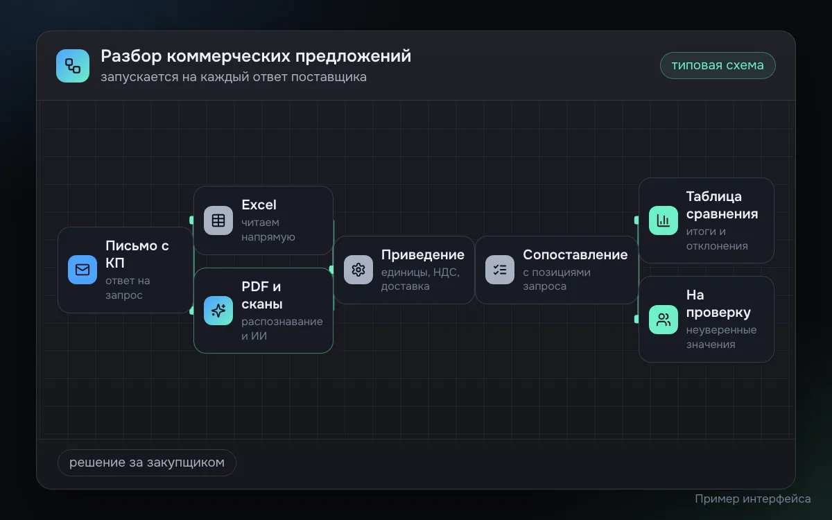 Пример схемы разбора КП: письмо поставщика, чтение Excel напрямую и распознавание PDF с помощью ИИ, приведение единиц, НДС и доставки, сопоставление с позициями запроса, затем таблица сравнения и список значений на ручную проверку