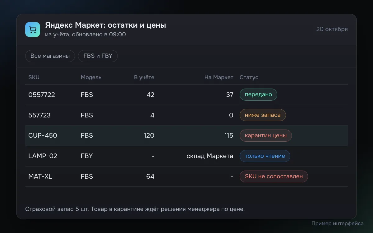 Пример отчёта по Яндекс Маркету: остатки из учёта передаются за вычетом страхового запаса, одна позиция в карантине цены, у одной не сопоставлен SKU, по FBY остаток только читается